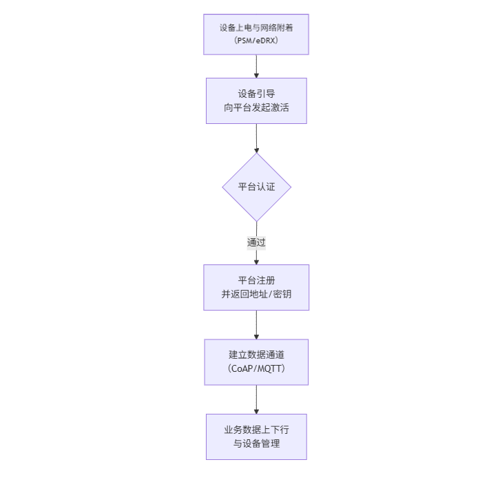 NB-IoT設(shè)備接入物聯(lián)網(wǎng)平臺(tái)流程
